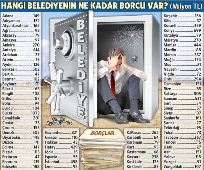 BELEDİYEMİZ YÜKSEK BİR BORÇ YÜKÜ ALTINDA.