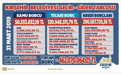 Kırşehir Belediyesinin Borcu Açıklandı