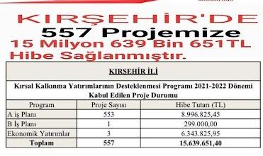 557 projeye hibe desteği