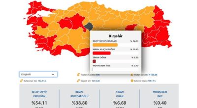 Kırşehir’de Cumhurbaşkanı adaylarına verilen oy dağılımı…