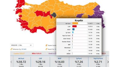 Milletvekili seçiminde AK Parti Kırşehir’de birinci parti oldu